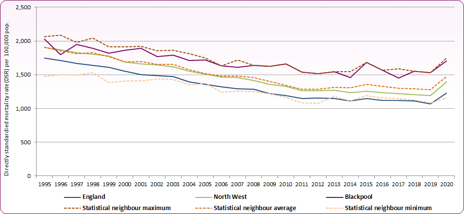 Chart showing all age mortality trends. Blackpool's rate is higher than national, regional and statistical neighbours.