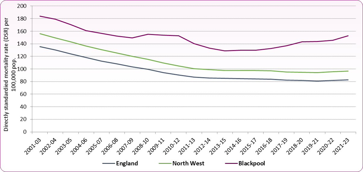 U75 Treatable mortality trend 0103-2123