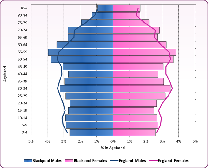 2021 census population pyramid showing higher proportions of over 50s in Blackpool than across England, with lower proportions of young people