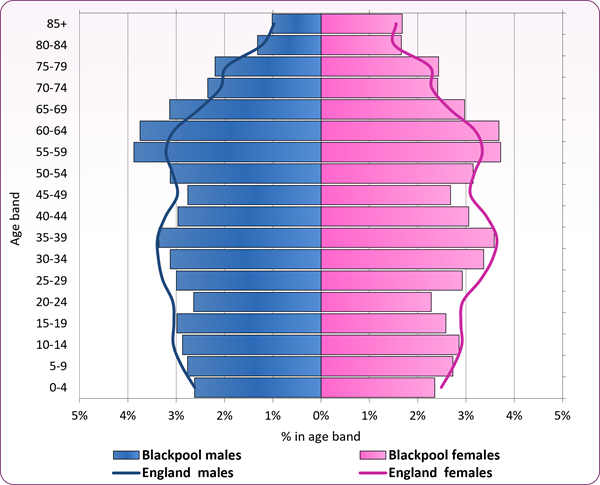 Blackpool_population_pyramid_MYE_2025