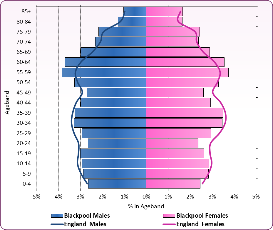 Blackpool population pyramid mid year 2024