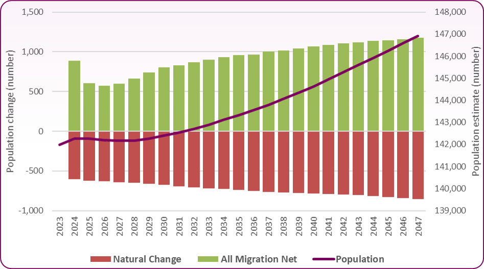 Components of change-Bpl-2023-2047