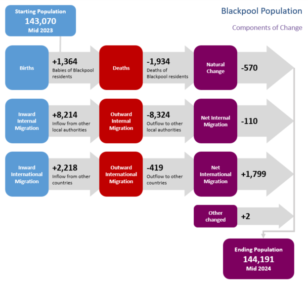 Pop change 2023-2024