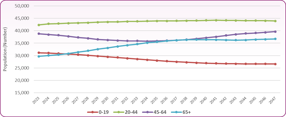 Pop projection trend-Bpl-2023-2047