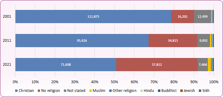 Chart showing changing stated religion in Blackpool between 2001 and 2021 census. In 2001 111,875 people identified as Christian. In 2021 71,698 identified as Christian. Those with no stated religion grew from 16,201 to 57,812 over this period.