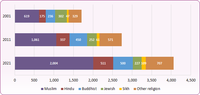Chart showing how the number of those reporting being part of other religious groups has grown since 2001, though numbers remain small compared to overall population.