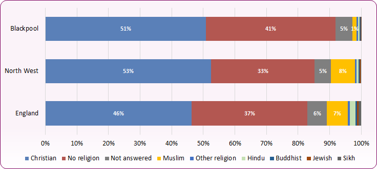 Chart comparing proportion of Blackpool, North West and England population by stated religion. 51% of Blackpool identified as Christian in 2021 compared to 46% in England.