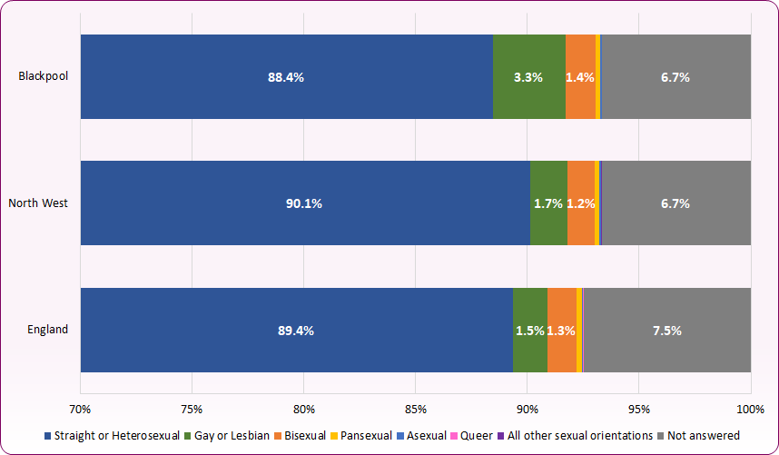 Chart comparing reported sexuality at Census 2021 in Blackpool, North West and England. 3.3% of people in Blackpool reported being gay or lesbian compared to 1.5% in England and 1.7% in North West.
