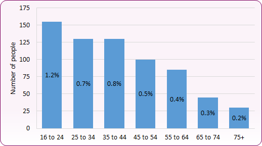 Chart showing proportions of Blackpool population reporting gender identity different from birth at Census 2021 by age group. Higher proportions were observed in younger populations, with 1.2% those aged 16 to 24 reporting a different identity to sex at birth.