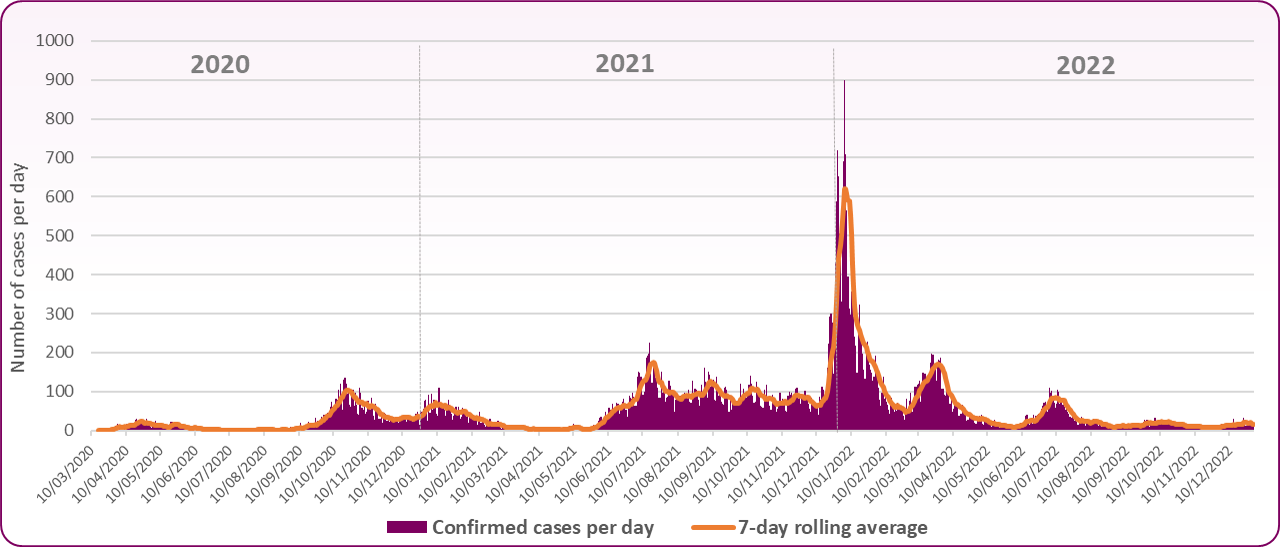 Cases by speciman date-Bpl