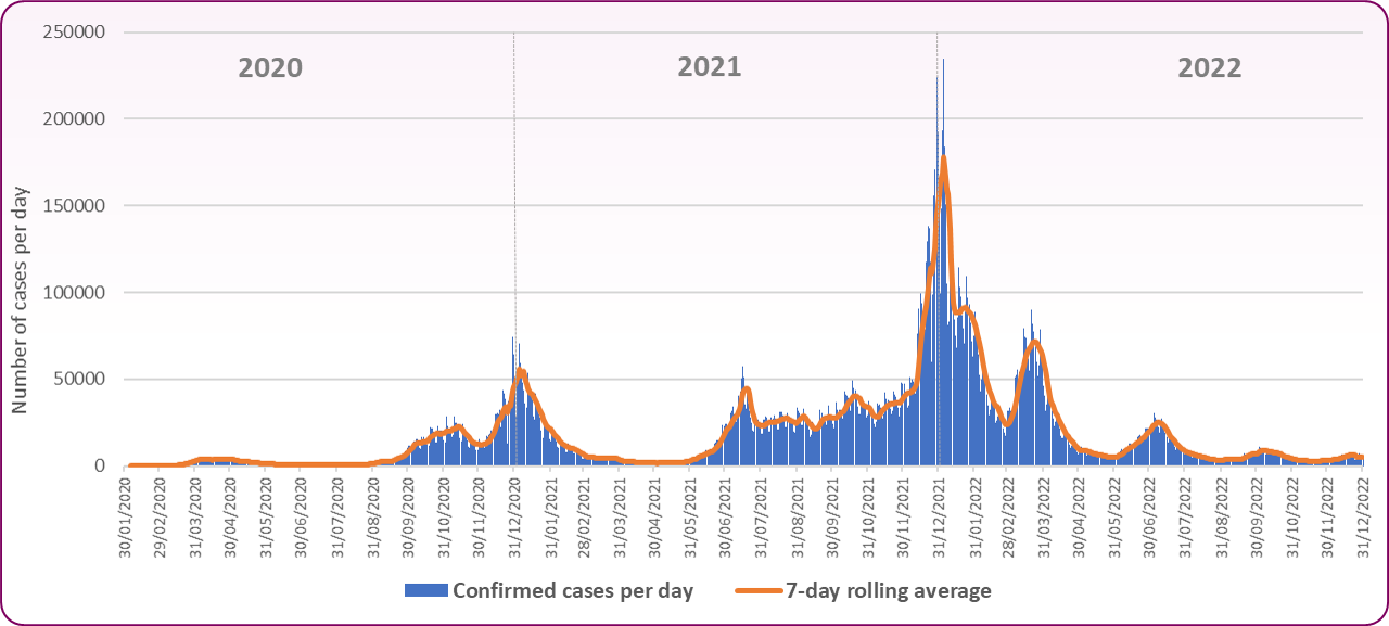 Cases by speciman date-Eng
