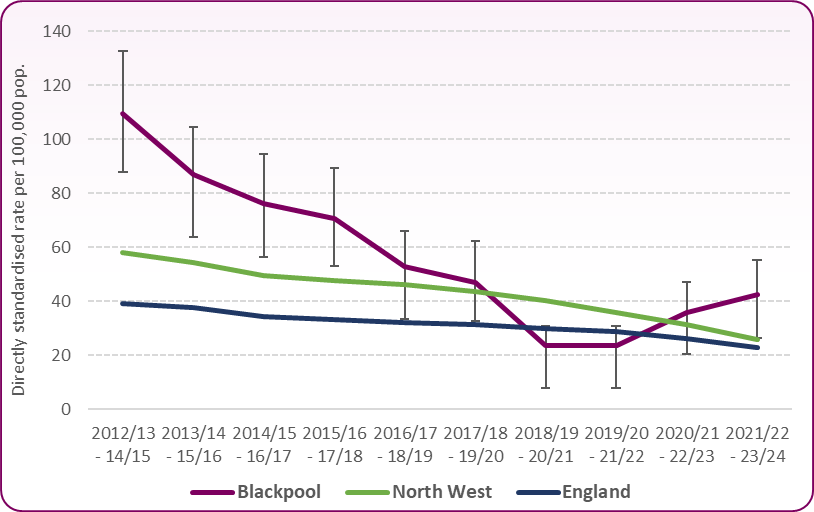 CYP-Fig 1-Trend u18 admissions