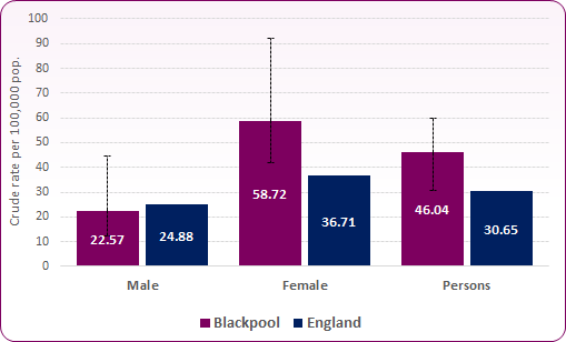 Bar chart shows that whilst male alcohol-specific admission rate is slightly lower than England, the female admission rate is significantly higher (58.72 per 100,000 population compared to 36.71 in England).