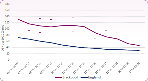 Trend chart that Blackpool's rate for alcohol admissions is higher than the England rate but has been declining since 2012/13 to 2014/15.