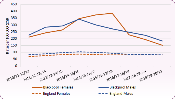 Line chart shows that the female admission rate for substance misuse among 15 to 24 year olds was over three times the national rate in 2015/16 to 2017/18 but has now fallen to below the male rate.
