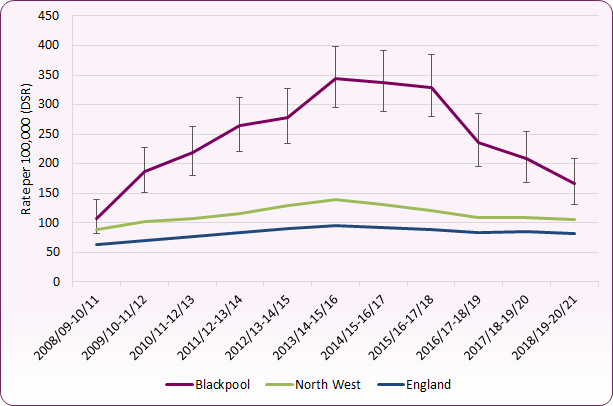 Line chart shows that whilst hospital admissions in Blackpool have fallen from more than double the national rate between 2012/13 and 2015/16 they remain significantly higher than England.