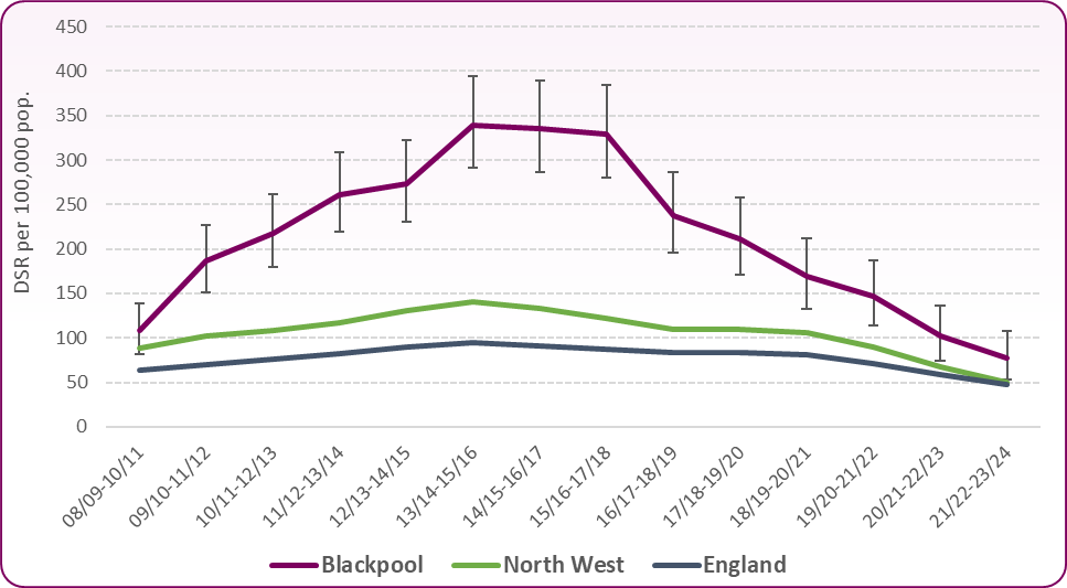 Hospital admissions due to substance misuse (15 to 24 years)