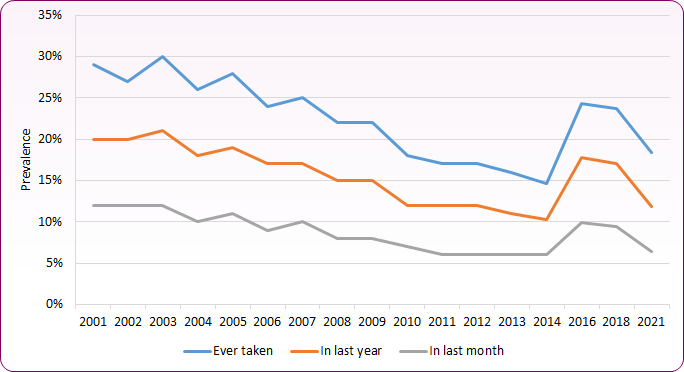 Line chart showing that the proportion of young people reporting illicit drug use fell between 2001 and 2014, though rose considerably in 2016 and 2018 before falling again in COVID-19 affected 2021.