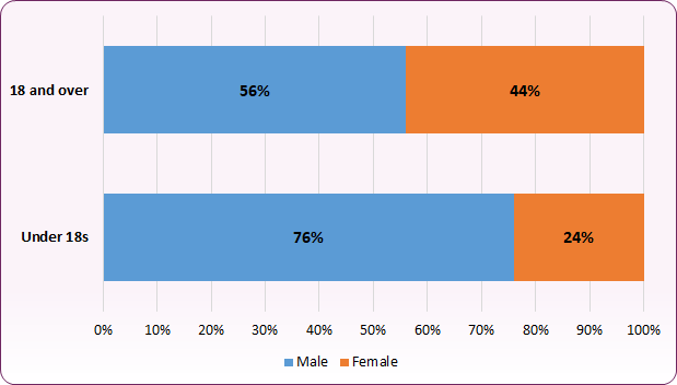 Stacked bar charts shows that 76% of under 18s in treatment are male, compared to 56% for those aged 18 and over.