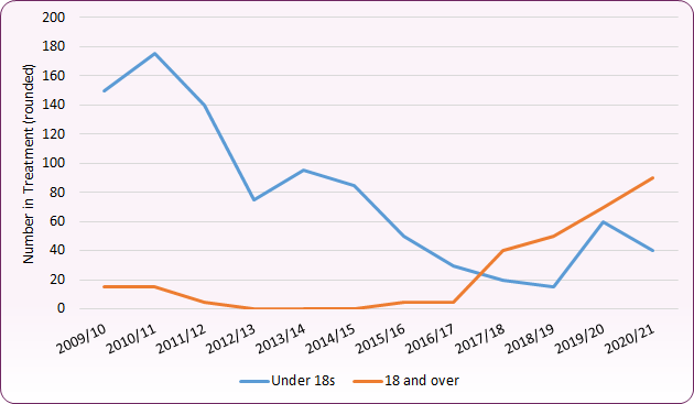 Line chart shows a decline in numbers of young people in drug treatment between 2010/11 and around 2017/18, though numbers of both under 18s and 18 to 24s are now increasing.