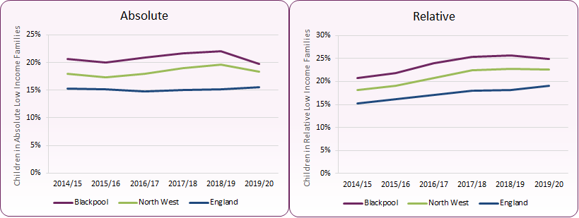 Line charts showing that the proportion of children living in absolute and relative poverty was consistently higher than England and North West between 2014/15 and 2019/20.