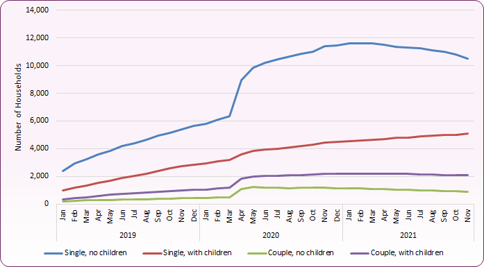 Line chart shows that whilst single people without children are largest universal credit claimant group, claims amongst single households with children have steadily risen over Covid-19 period.