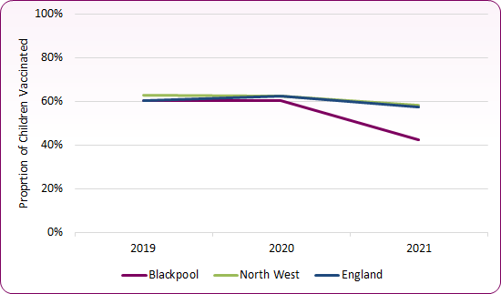 Line chart shows that he proportion of children vaccinated in Blackpool fell to below national and regional levels in 2021.