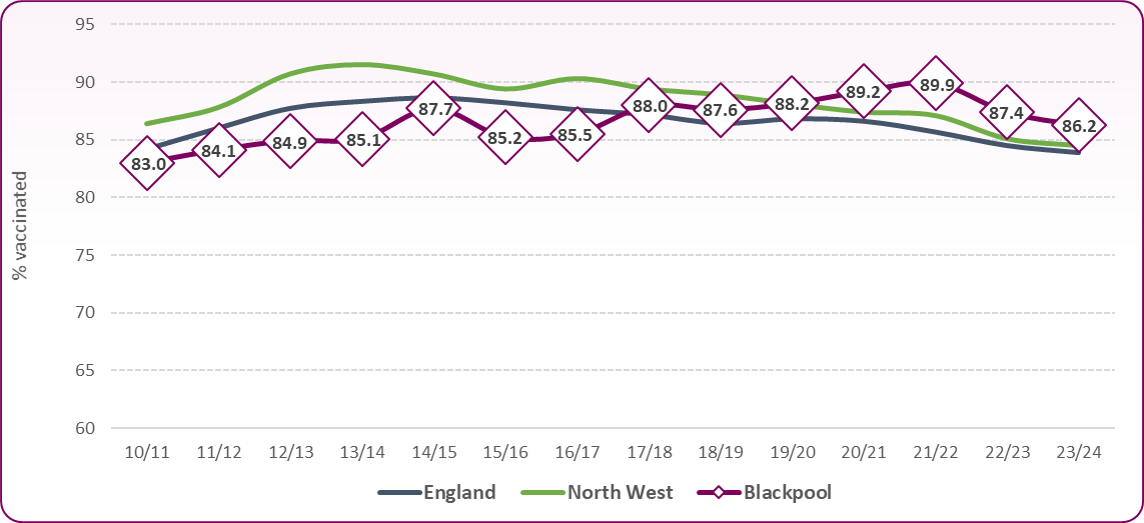 5yo MMR 2dose trend 2324