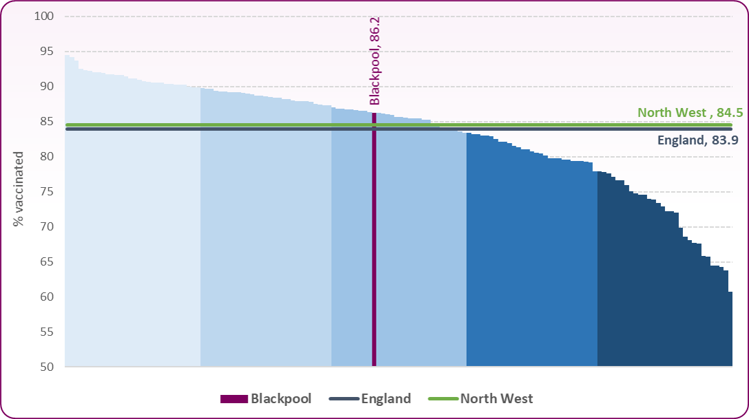 5yo MMR 2doses LA comparison 2324