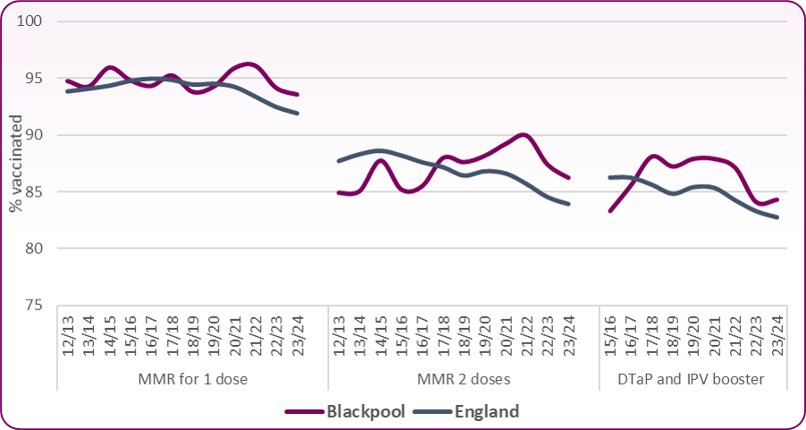 5yo trend-MMr DTap 2324