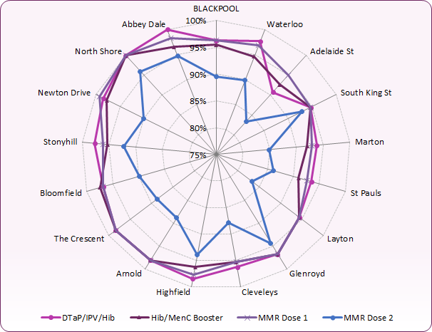 Radar chart shows variations across vaccination type and GP practice in Blackpool.