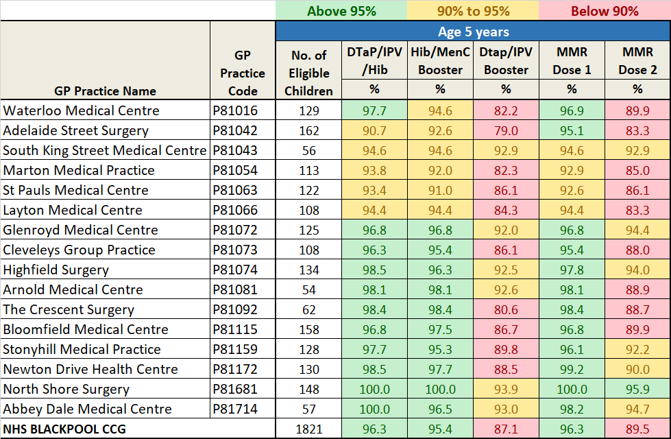 Colour-coded table shows variation in coverage by GP practice.