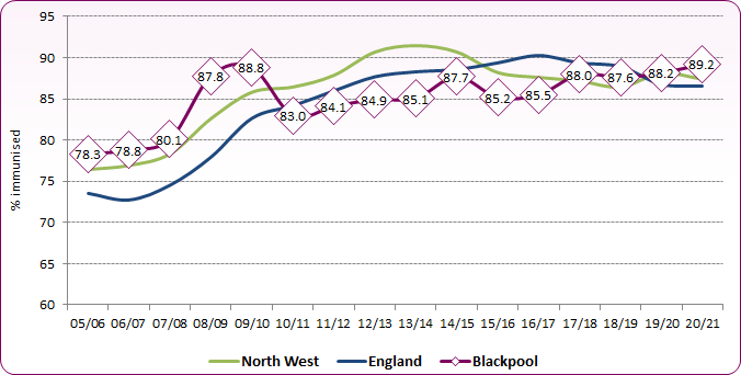 Line chart shows that the percentage of children in Blackpool's receiving 2 doses of MMR vaccine has gradually increased since 2010 and is now higher than national levels.