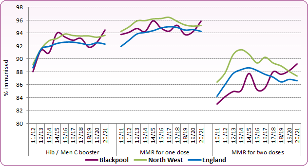 Line chart shows that Blackpool's MMR vaccination levels had been below national and regional rates, but, as at 2020/21 are higher.