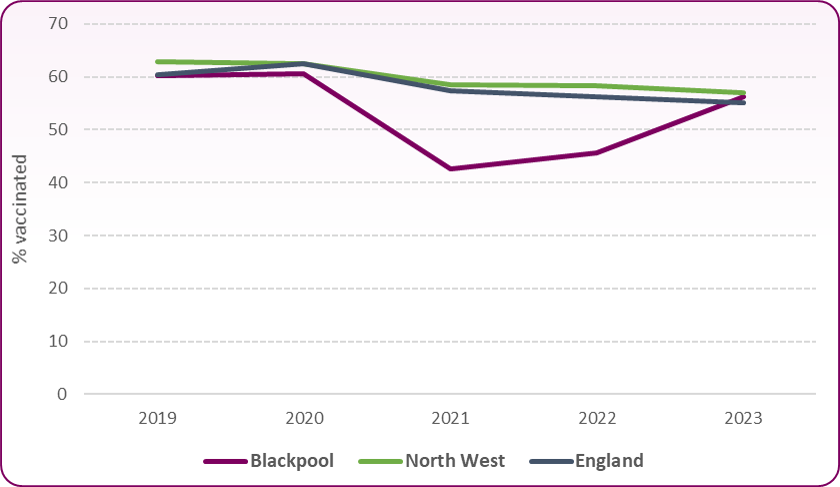 Flu trend-primary school-2023