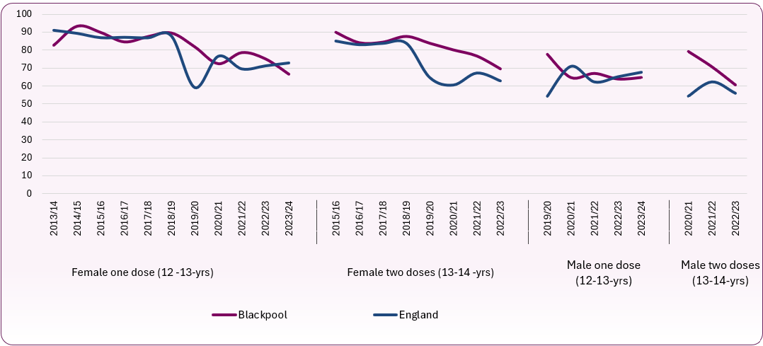HPV_trend_MF_first_second_dose
