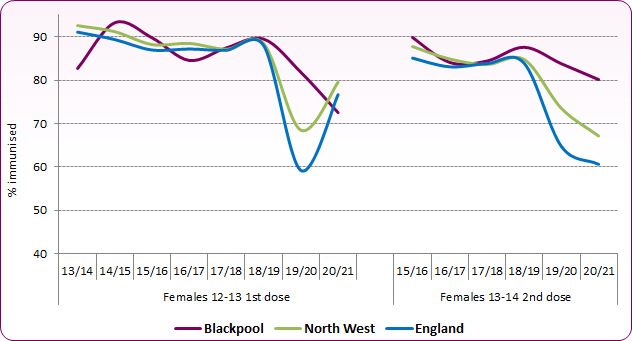 Line chart showing Blackpool's rate for both 1st and 2nd dose has declined since 2018/19, though second dose remains above national and regional levels.