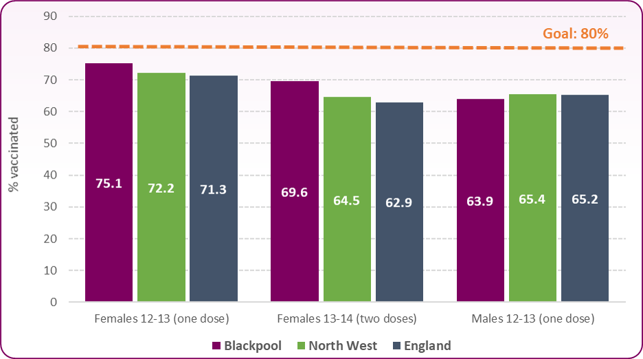 HPV uptake 2022-23