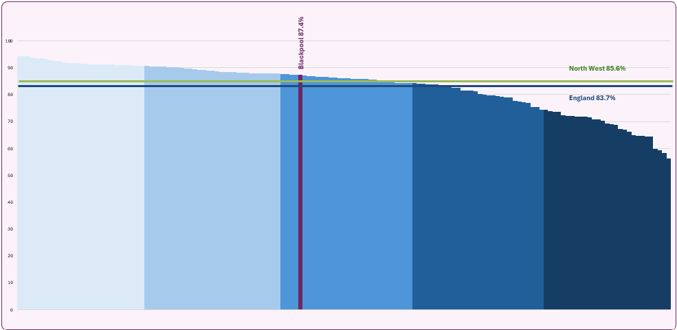 Proportion_immunised_all_UTLA_202425