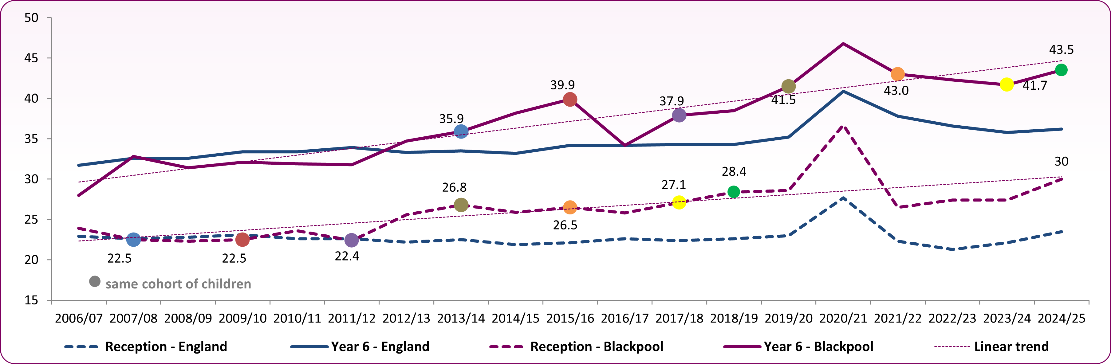Excess_weight_prevalence_trend_200607_to_202425