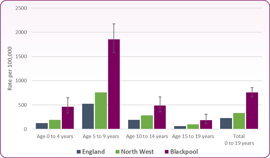 2023-24 tooth extraction rates by age group