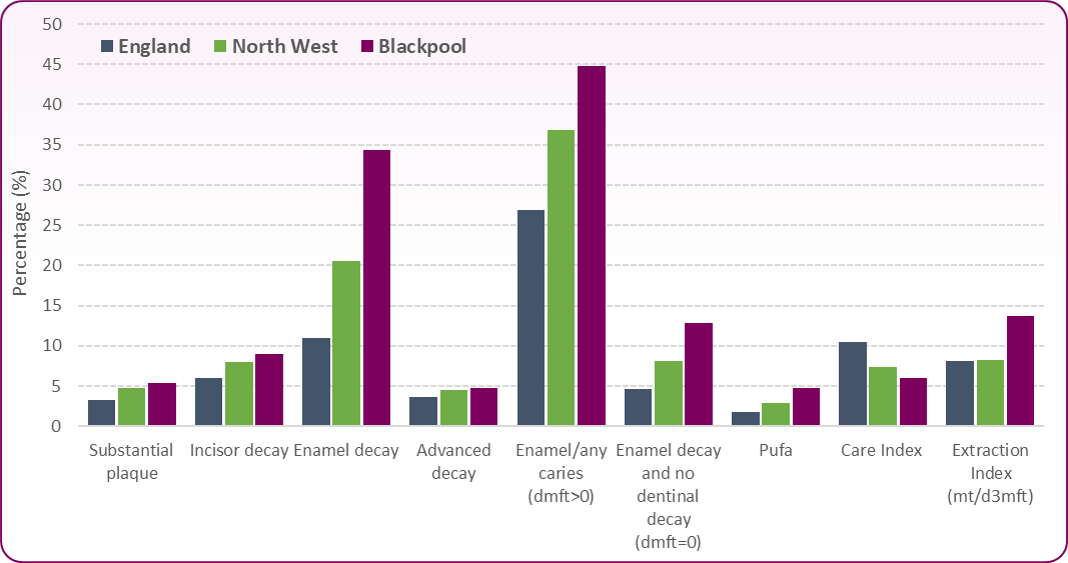 5yo measure of disease 2025