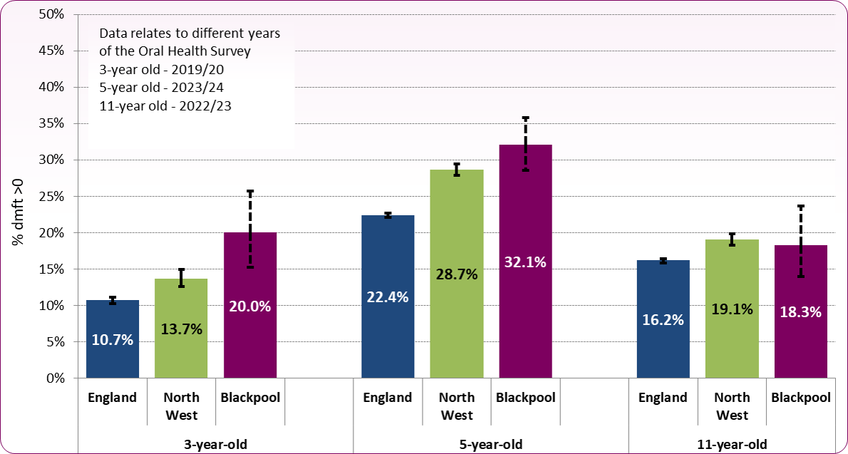 Dental decay 3-5-11 yo