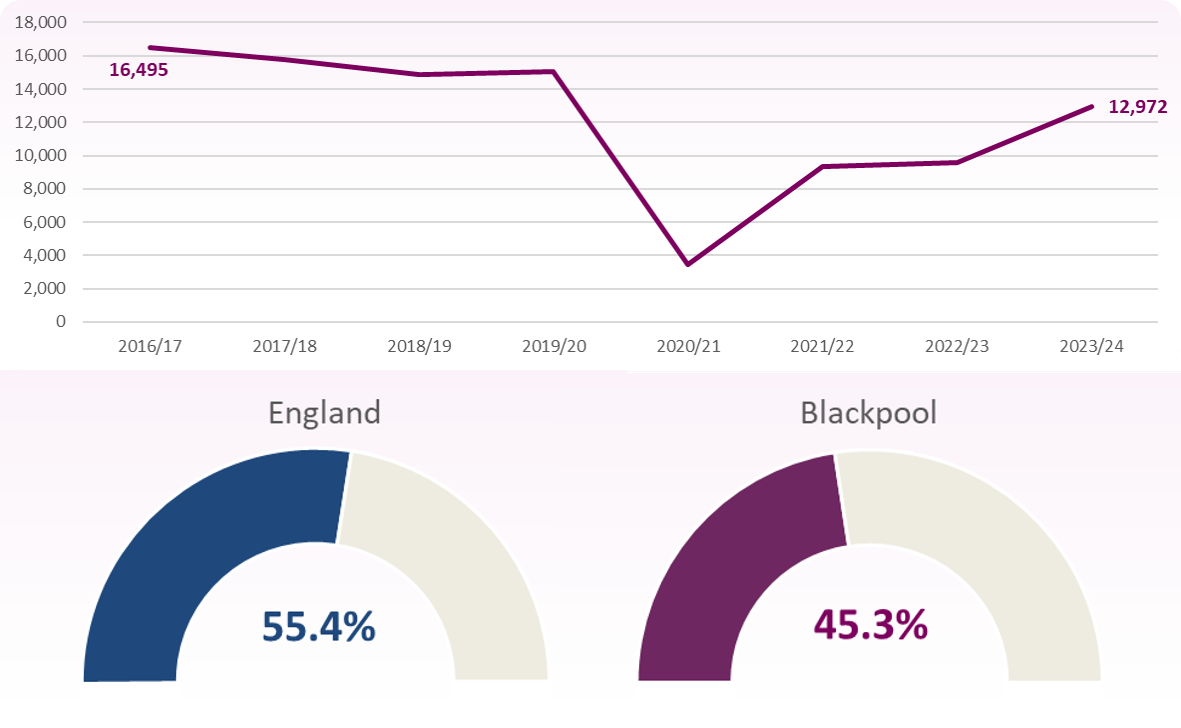 NHS Dental activity children 0-17 2023-24
