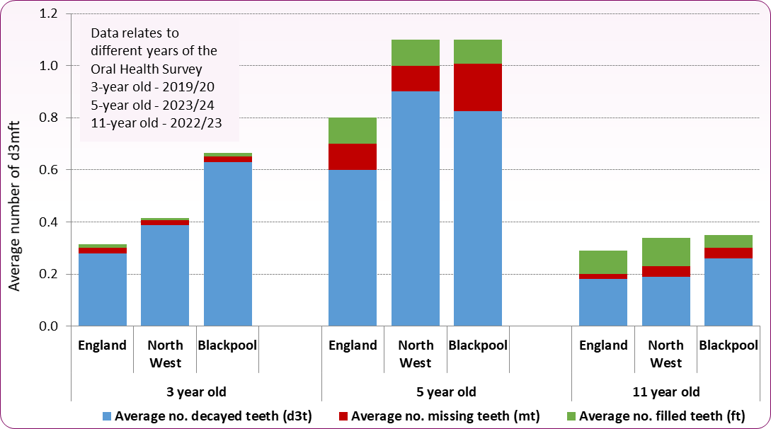 Severity of dental decay 2025