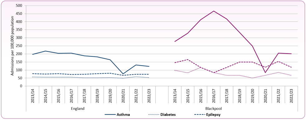 Asthma_diabetes_epilepsy_admissions_to 202223_under_19