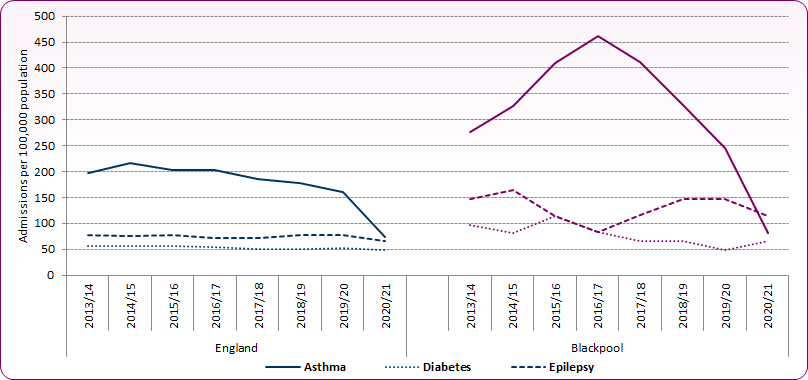 Line chart shows that unplanned admissions for asthma, diabetes and epilepsy tend to be higher in Blackpool.