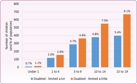 Bar chart shows that proportion of those identified as having disability increases with age.