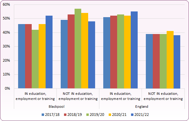 Bar chart with trend data shows higher percentages of young people NEET in Blackpool than nationally, though England has higher levels of unknowns that might affect this.