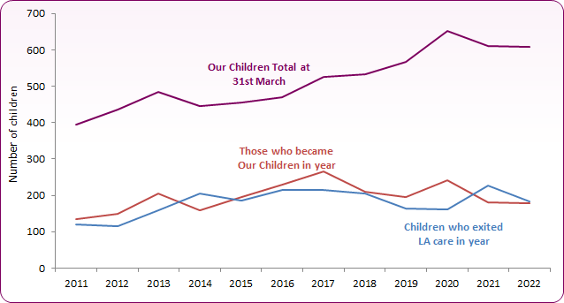 Line chart with 2022 LAC trend shows increasing numbers of Our Children between 2014 and 2020.